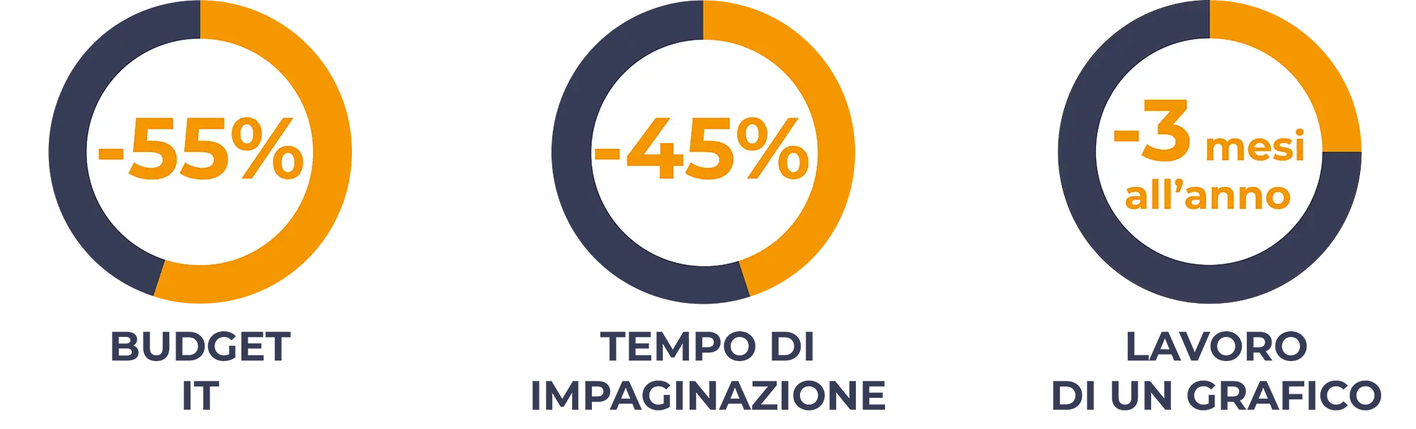 KPI con l'impaginazione automatica dei cataloghi